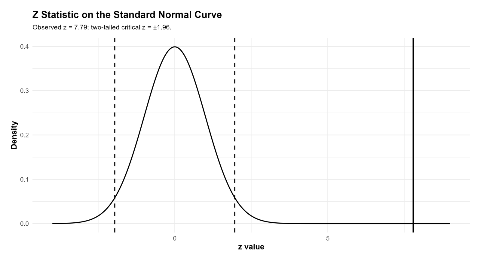 Python Two Sample Z Test z statistic standard normal curve