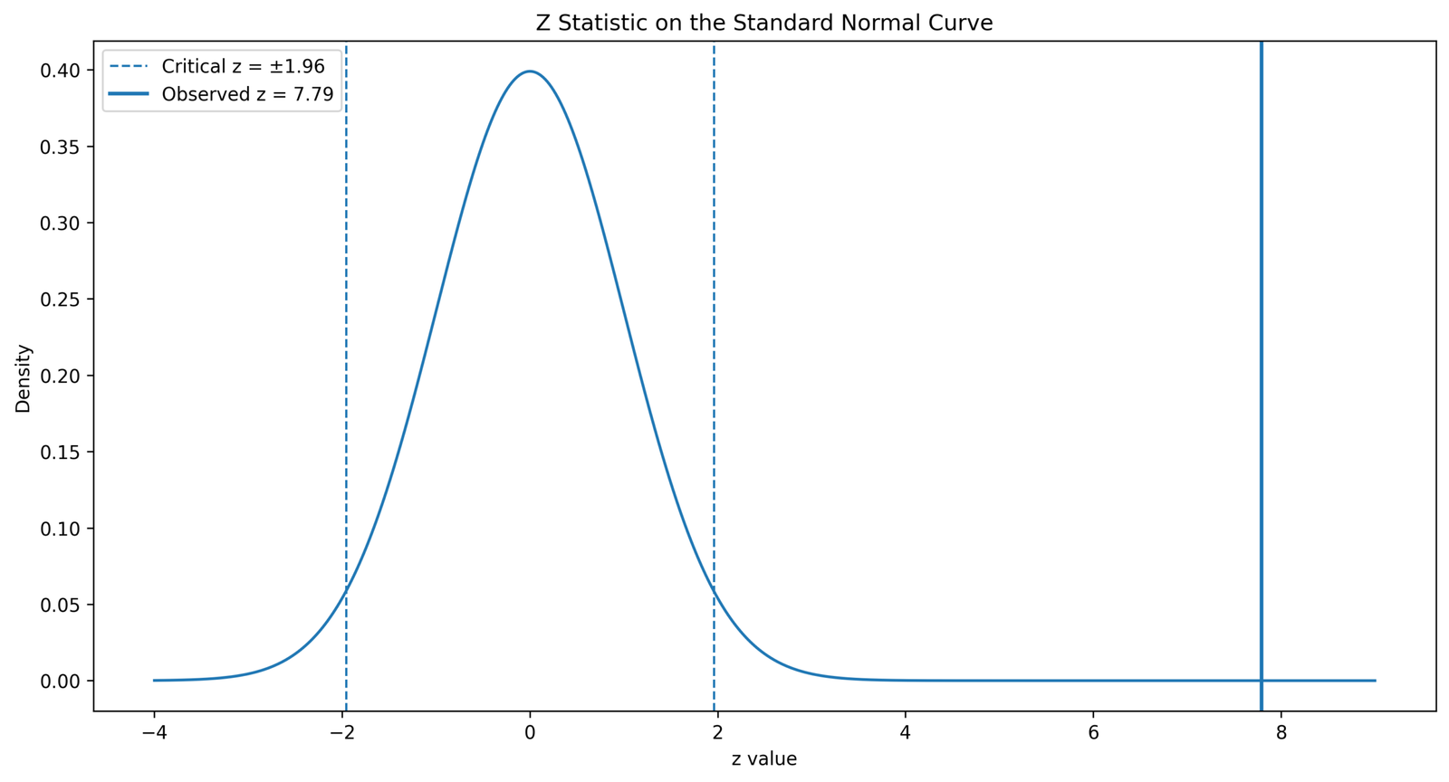 SPSS Z Test for Difference Between Means z statistic standard normal curve