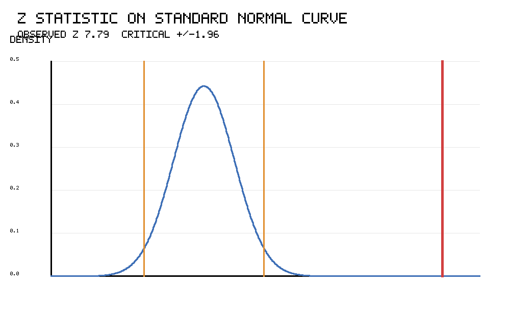R z statistic standard normal curve for Z Test for Difference Between Means
