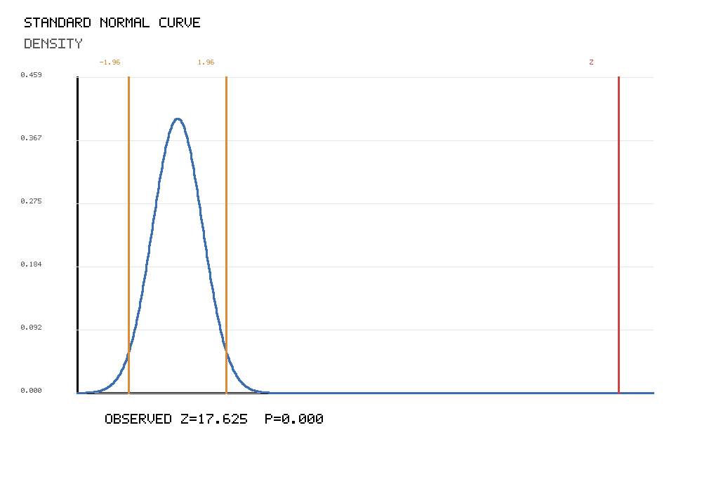R standard normal curve chart showing z statistic for One Proportion Z Test