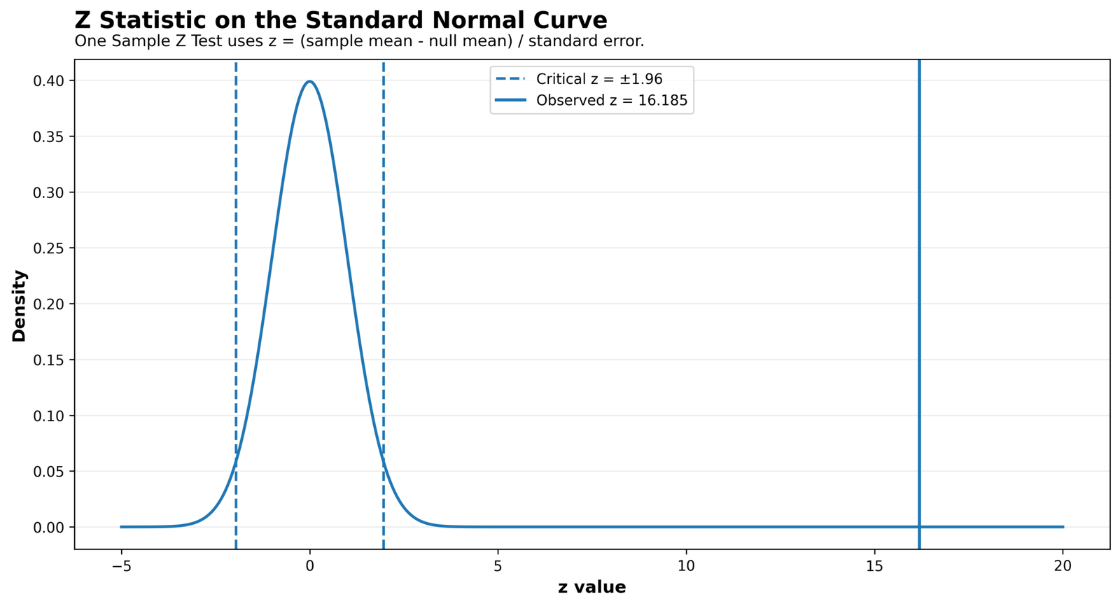 SPSS One Sample Z Test z statistic standard normal curve