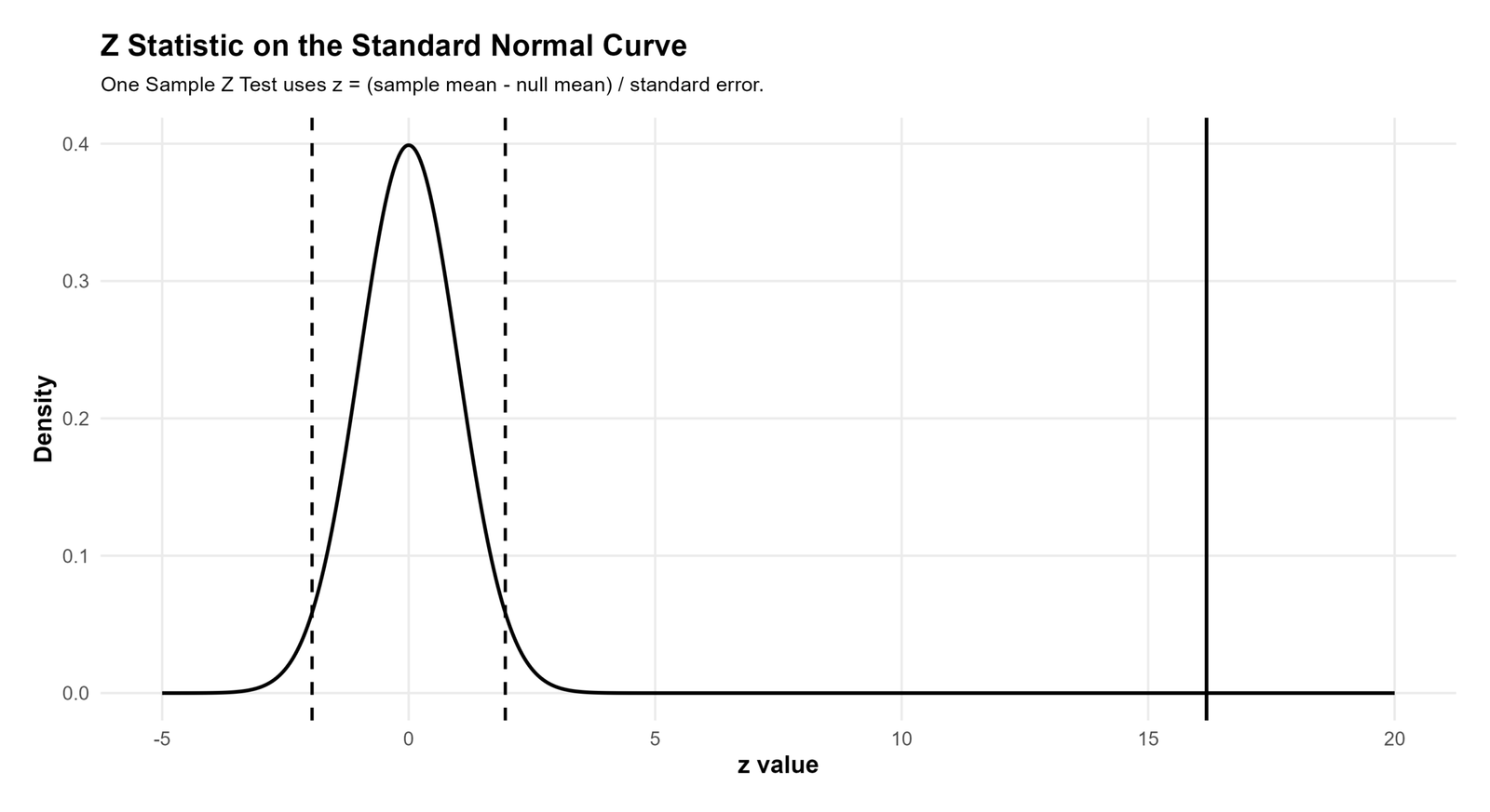 Python standard normal curve chart showing z statistic for One Sample Z Test