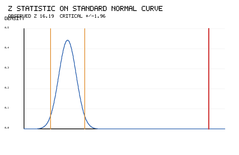 R standard normal curve chart showing z statistic for One Sample Z Test