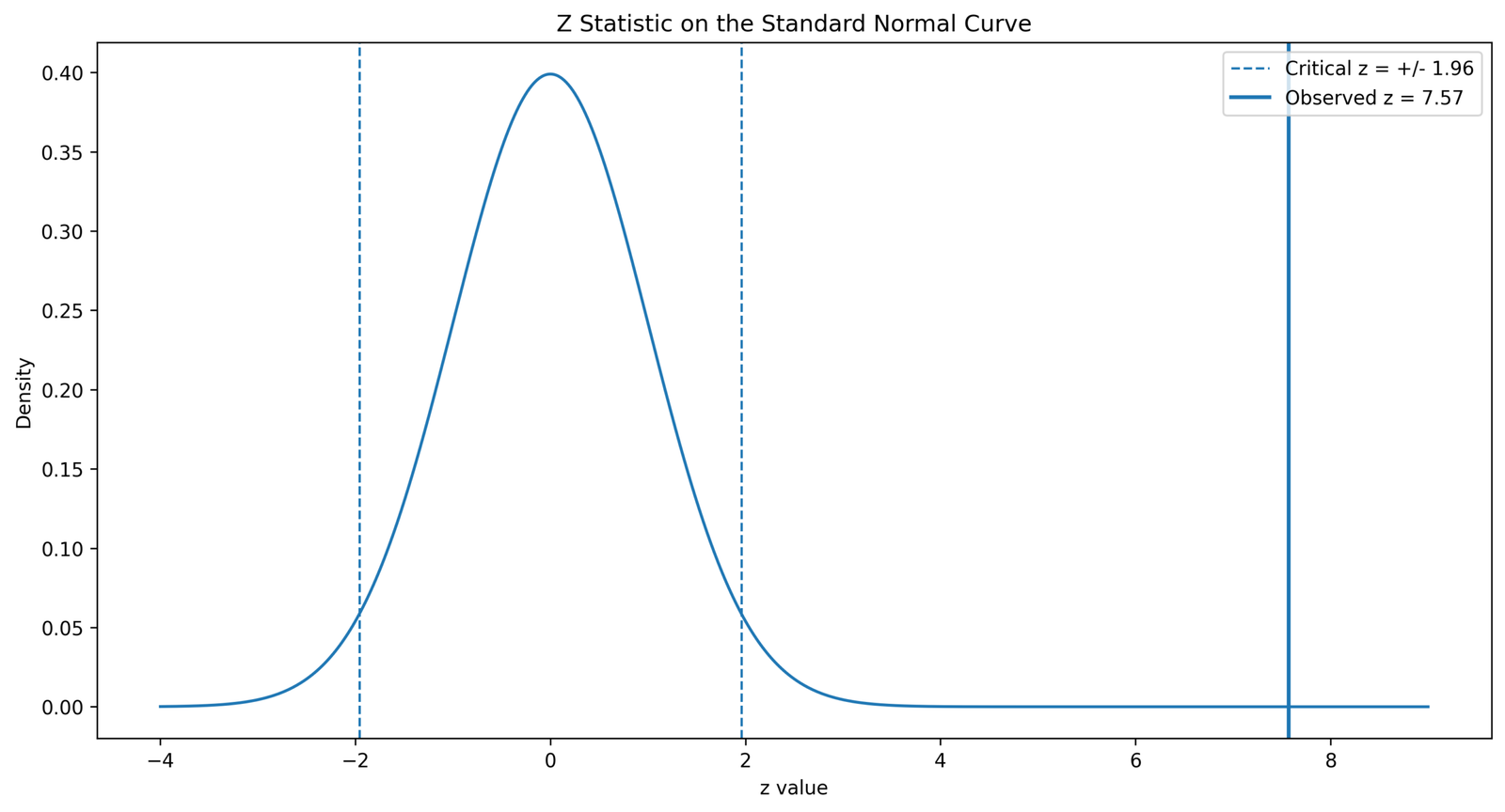SPSS Two Proportion Z Test z statistic on standard normal curve
