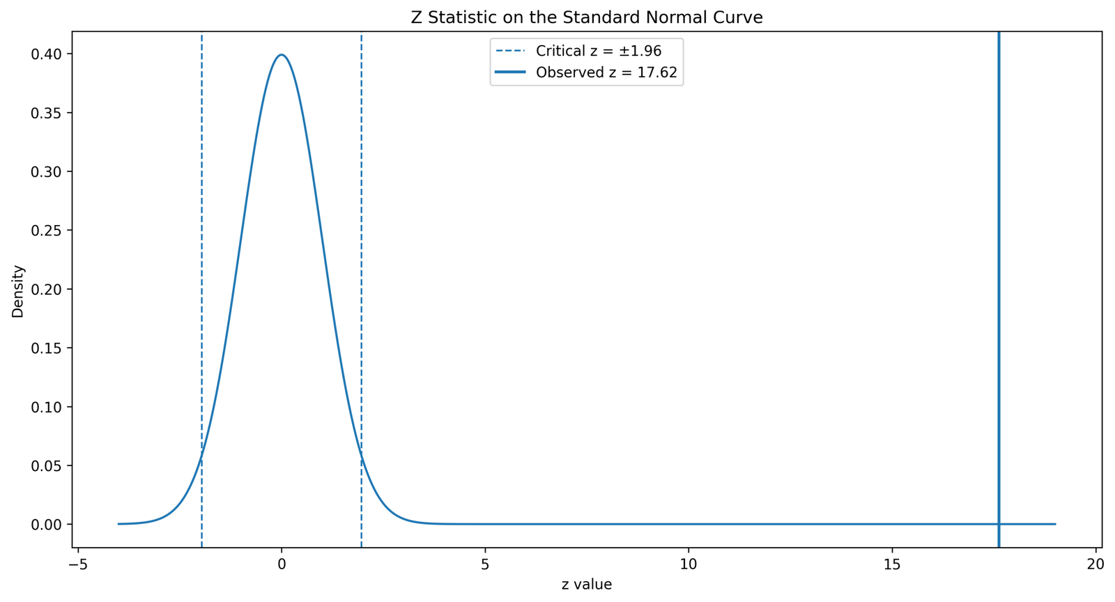 SPSS standard normal curve image showing z statistic for One Proportion Z Test