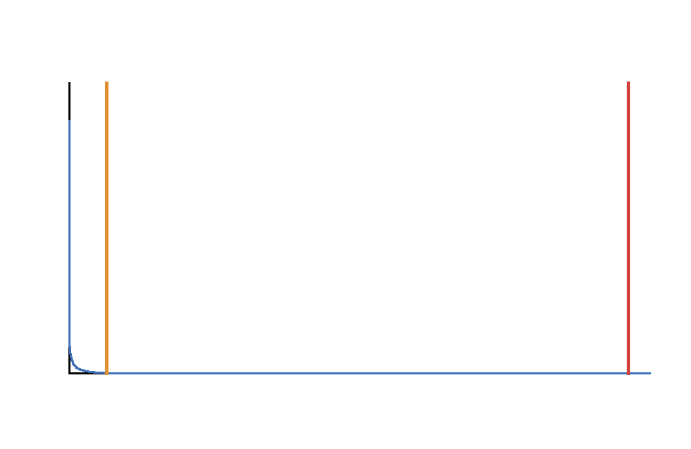 Additional ANOVA F Distribution Curve Additional ANOVA F distribution curve t test vs ANOVA