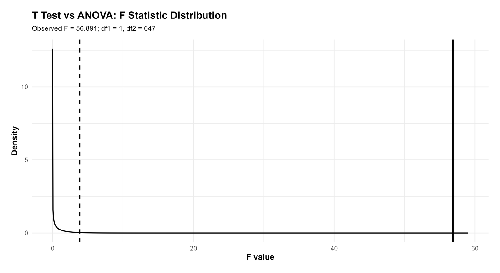 ANOVA F Distribution Curve ANOVA F distribution curve t test vs ANOVA