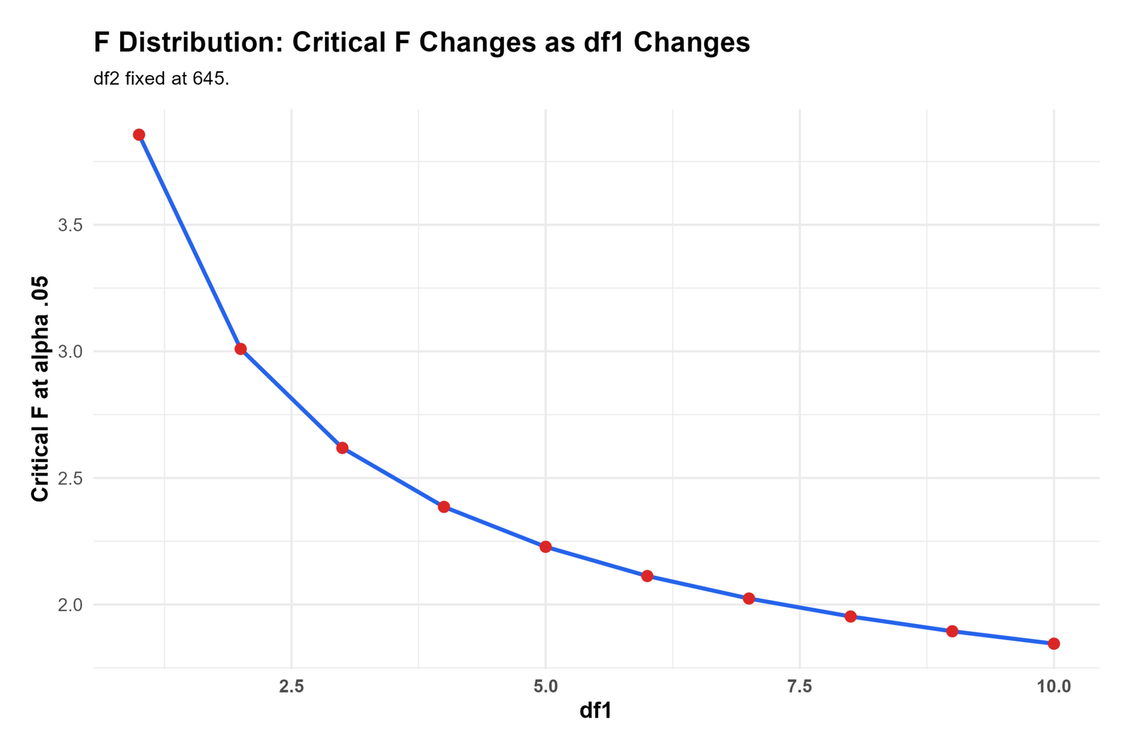 F Distribution R critical F values by df1