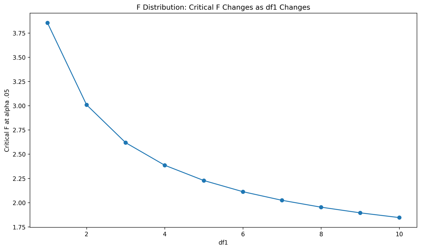 F Distribution Python critical F values as df1 changes