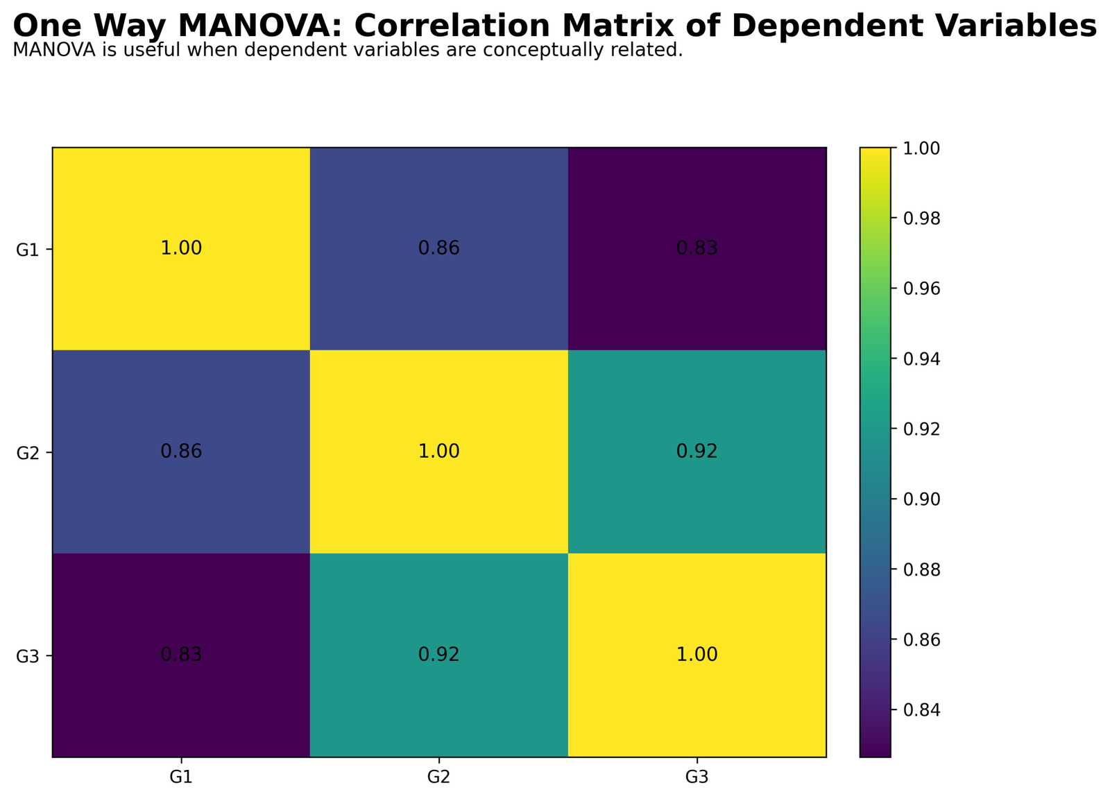 One Way MANOVA Python correlation matrix of dependent variables G1 G2 and G3