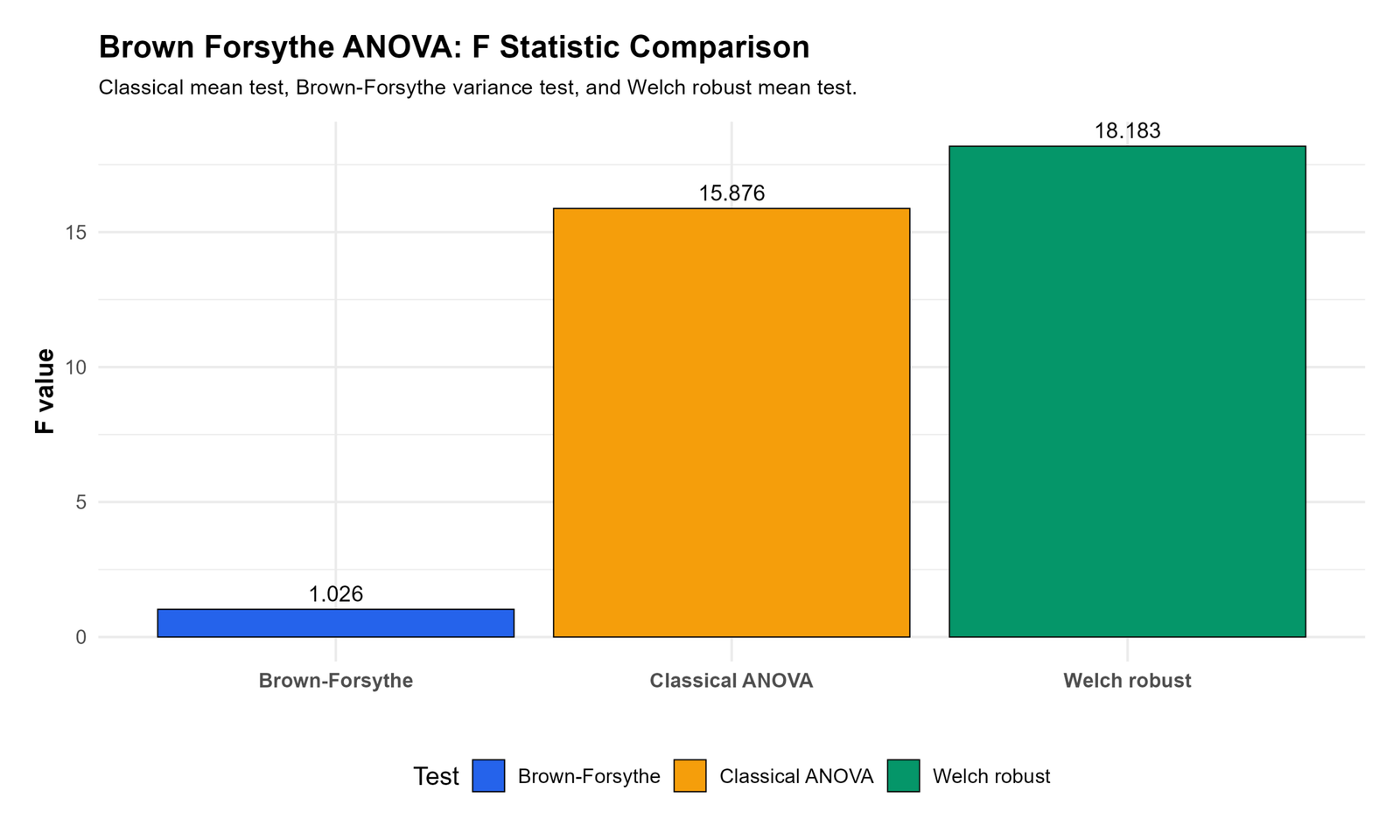 R Brown Forsythe ANOVA F Statistic Comparison Brown Forsythe ANOVA R F statistic comparison