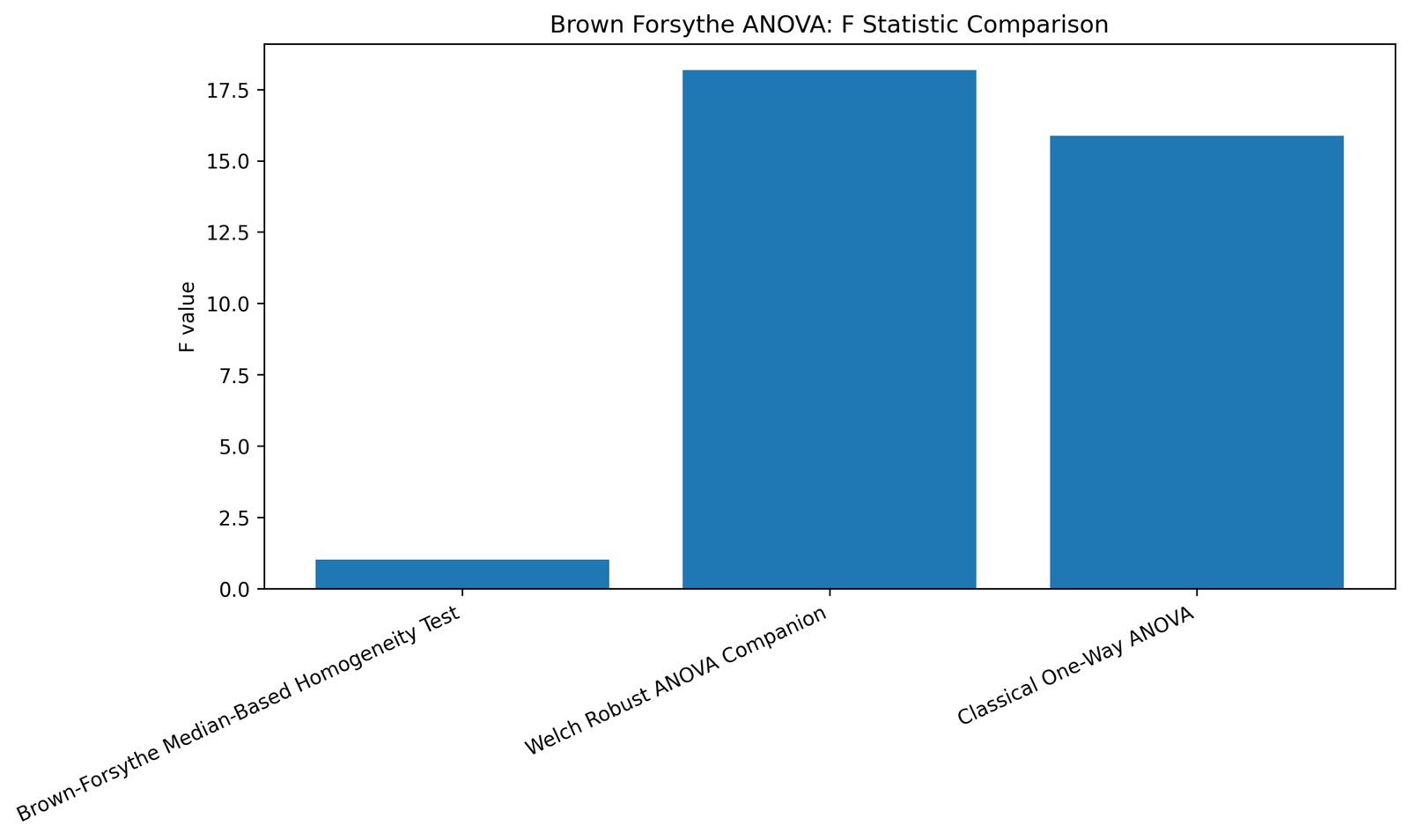 Brown Forsythe ANOVA F Statistic Comparison Brown Forsythe ANOVA Python F statistic comparison