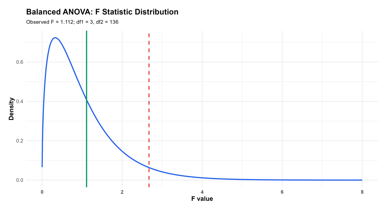 R Balanced ANOVA F Statistic Distribution Balanced ANOVA R F statistic distribution curve