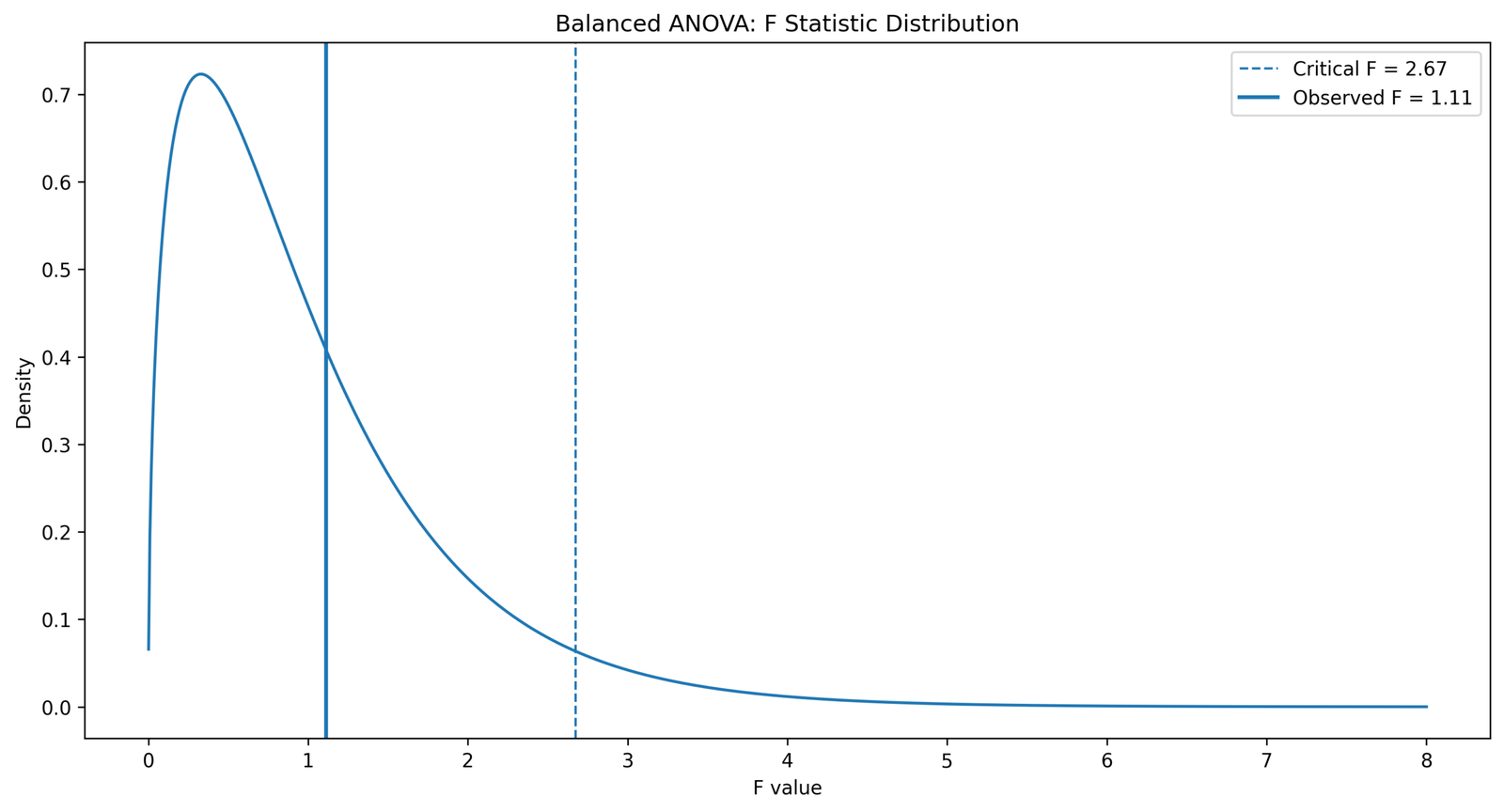 Balanced ANOVA F Statistic Distribution Balanced ANOVA Python F statistic distribution curve