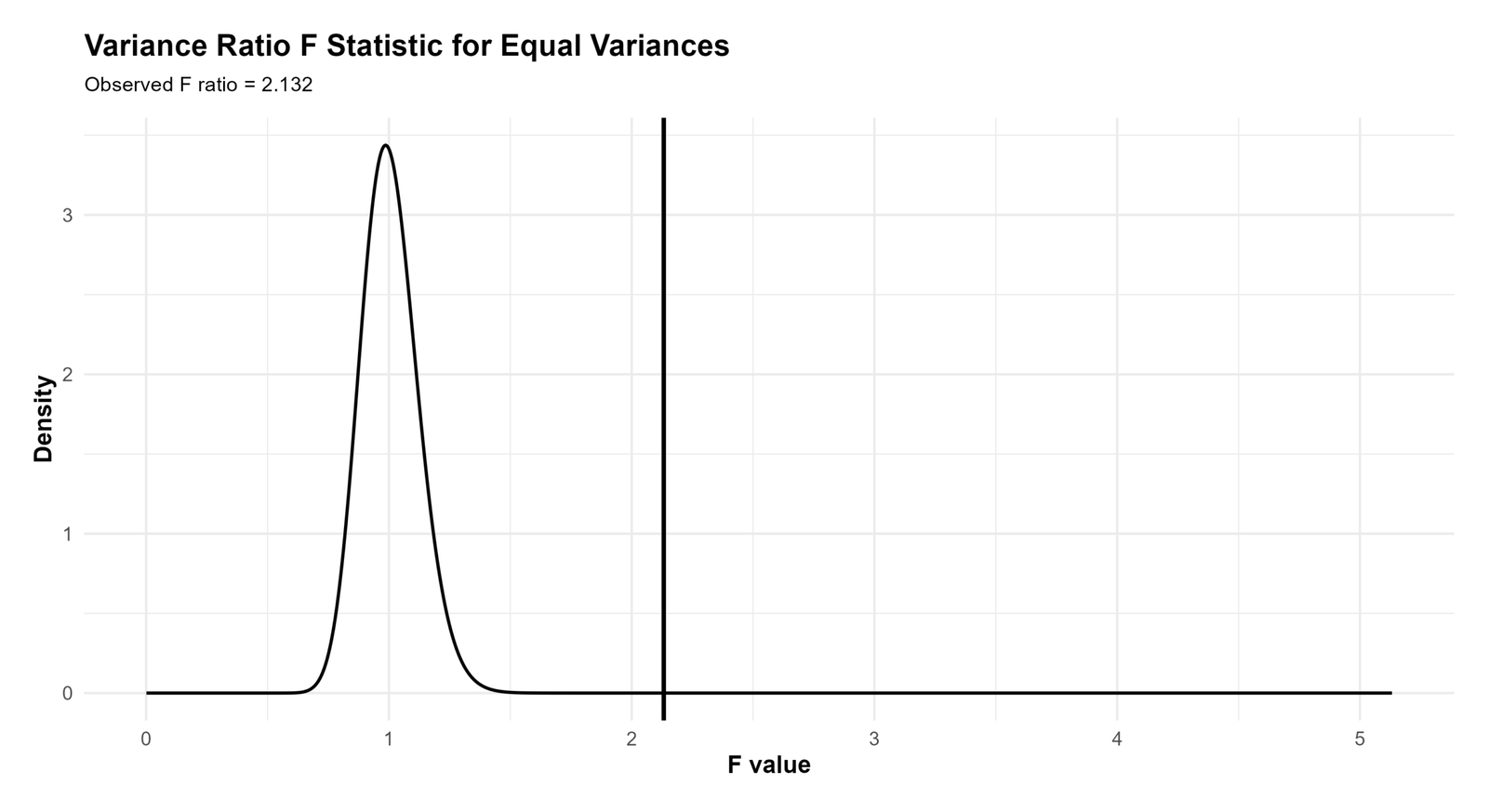 R T Test for Equal Variances F variance ratio distribution chart