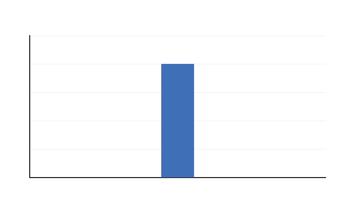 Additional T Test for Equal Variances F variance ratio output chart