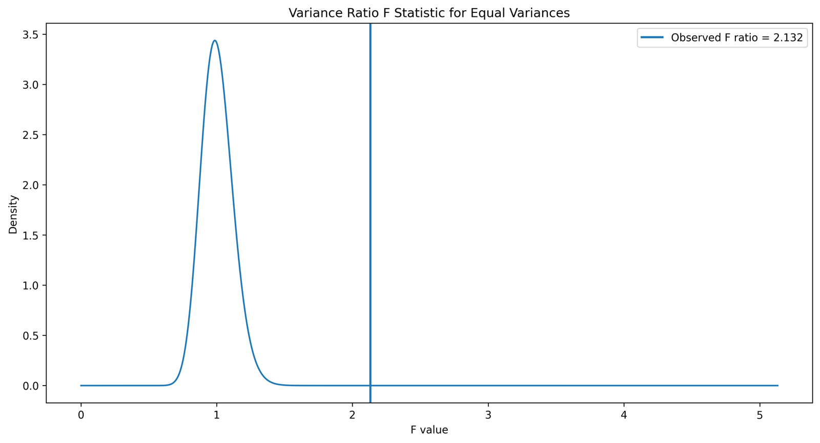 T Test for Equal Variances F variance ratio distribution Python chart