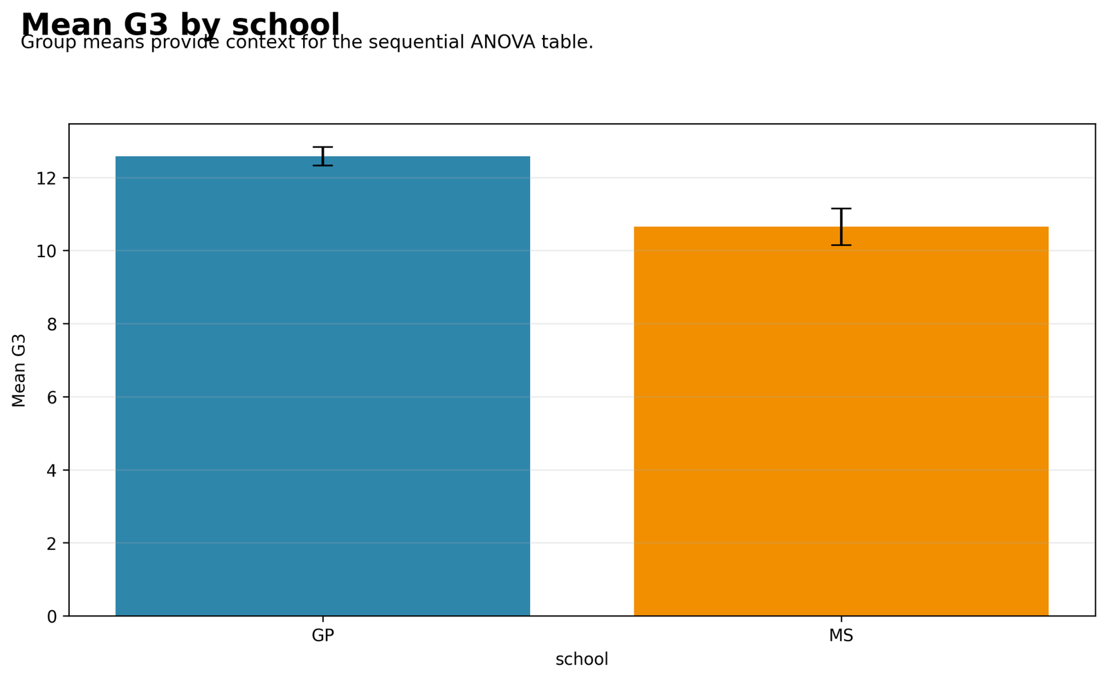 Mean G3 by School Type I Sum of Squares Python mean G3 by school with confidence intervals
