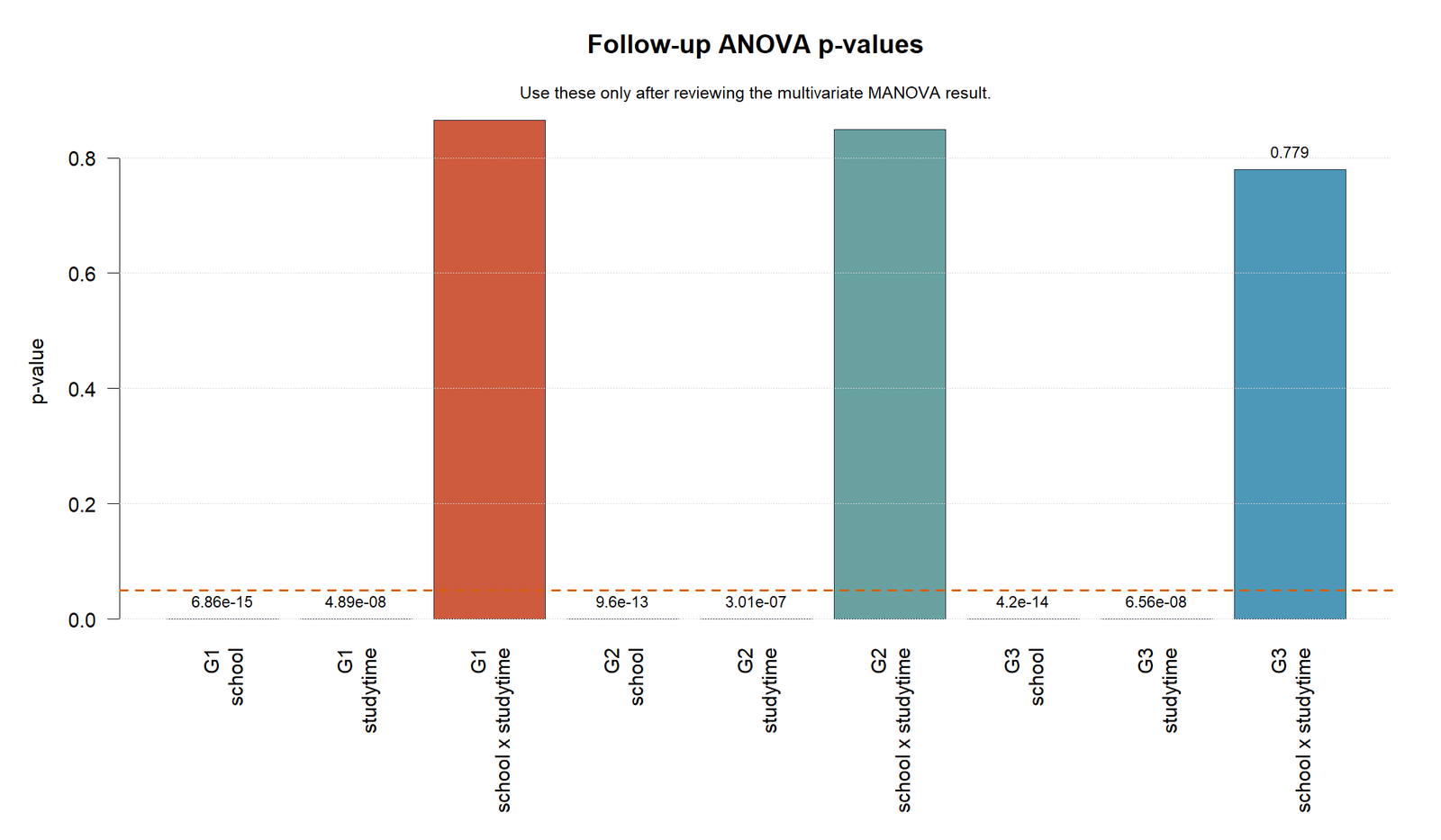 R Two Way MANOVA Follow-up ANOVA p-values Two Way MANOVA R follow-up p-values chart