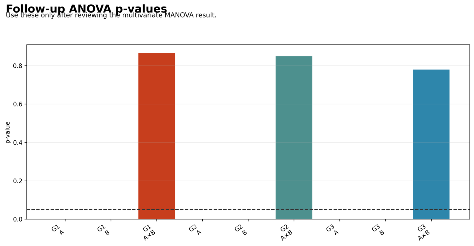 Two Way MANOVA Follow-up ANOVA p-values Two Way MANOVA Python follow-up ANOVA p-value chart