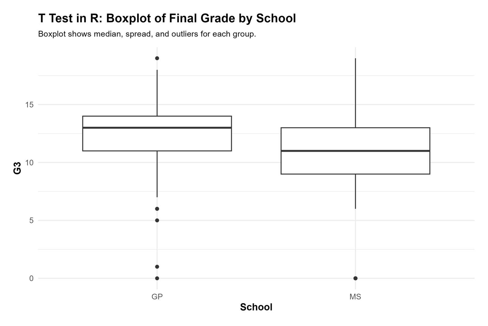 T Test in R G3 boxplot by group