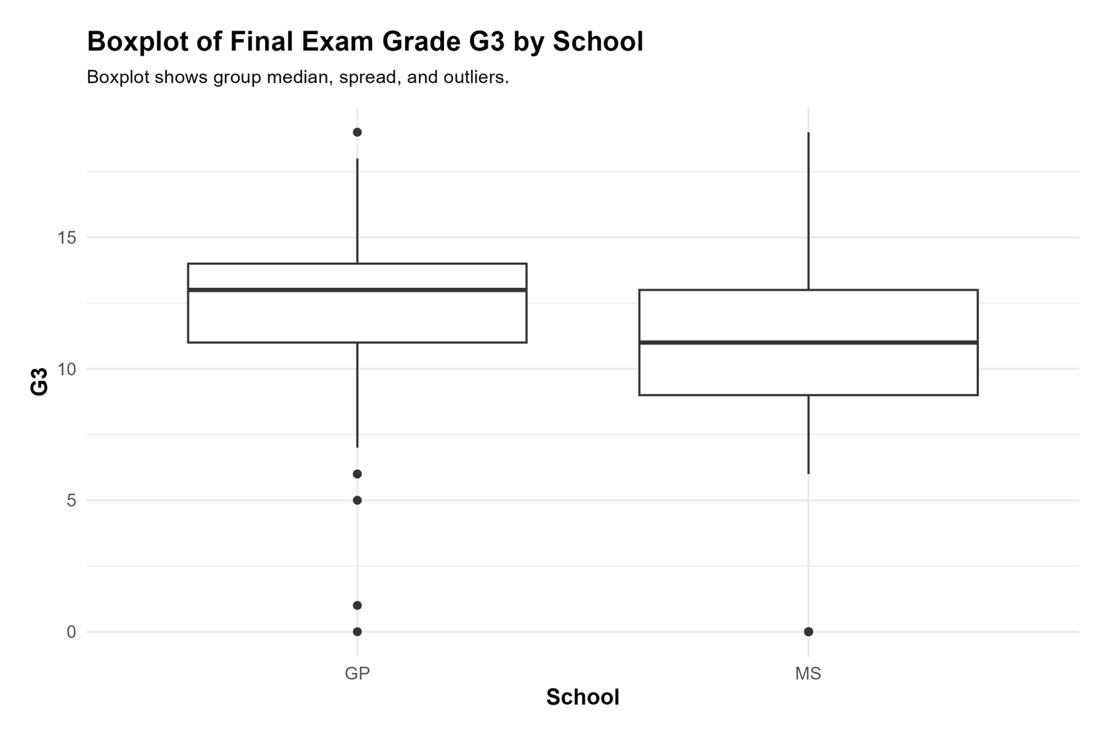 Two Sample T Test R boxplot by group