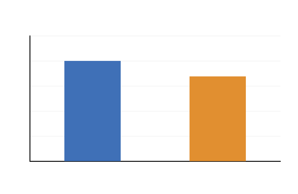 Two Sample T Test SPSS G3 boxplot by group