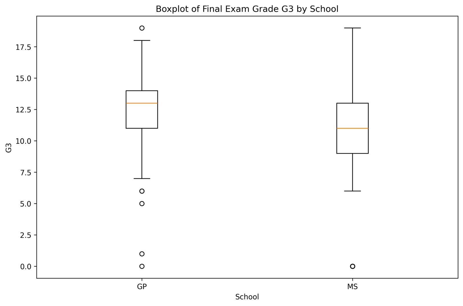 Independent Samples T Test G3 boxplot by school group Python chart
