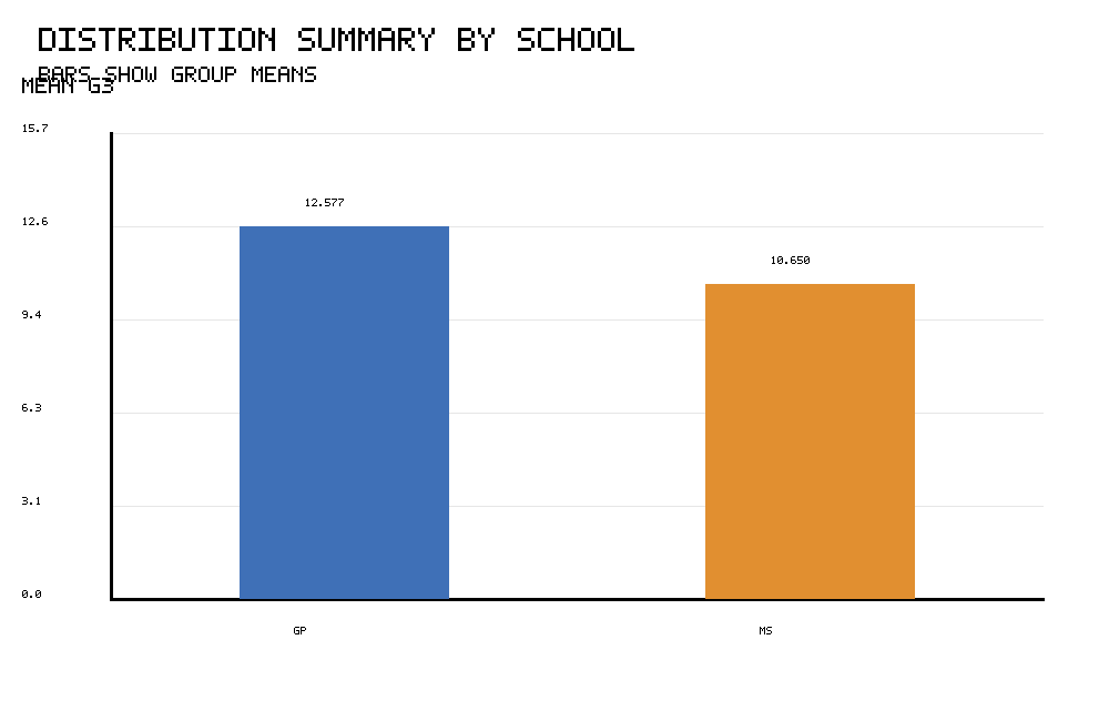 R Two Sample Z Test G3 boxplot by school