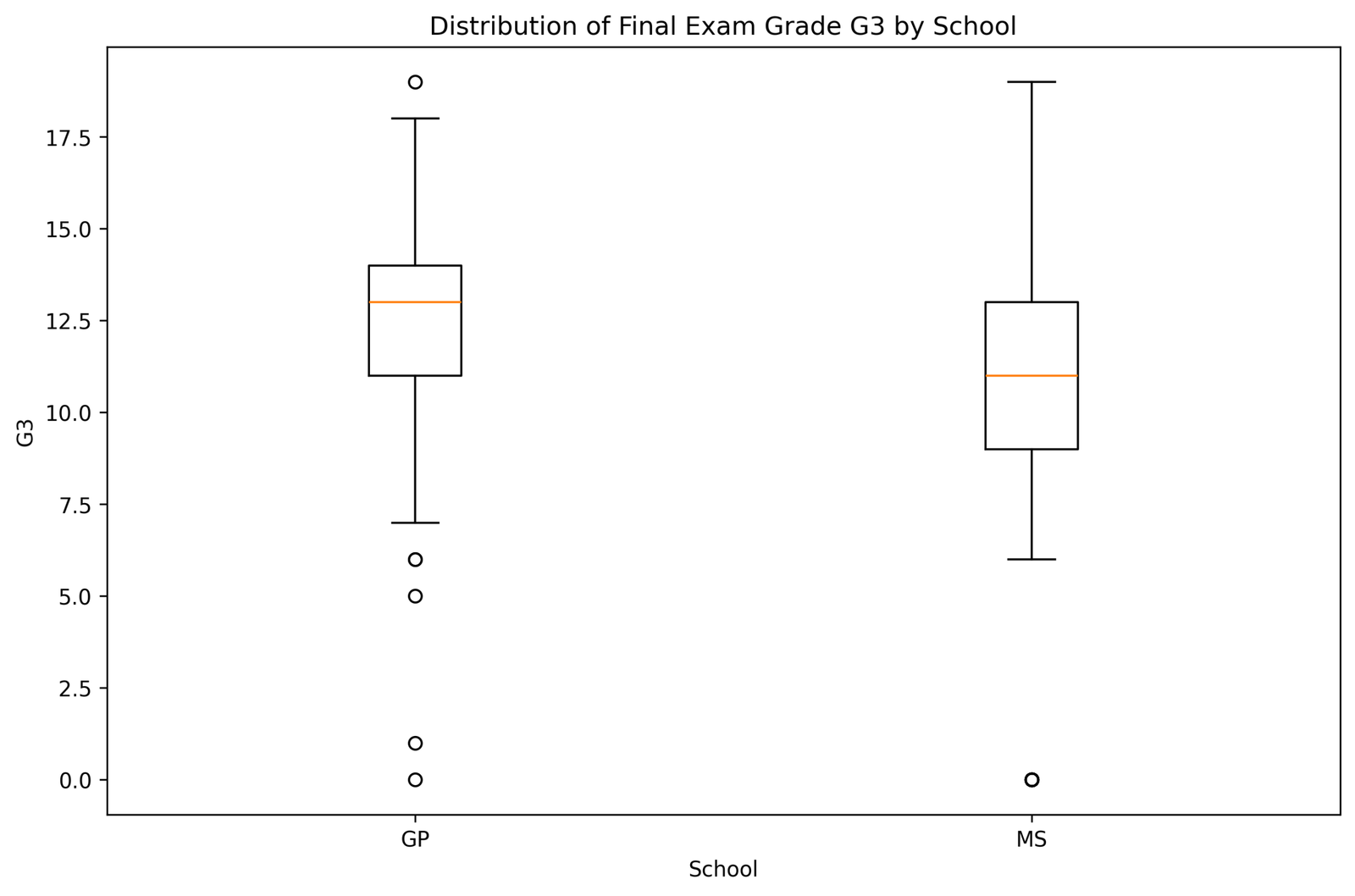SPSS Two Sample Z Test G3 boxplot by school