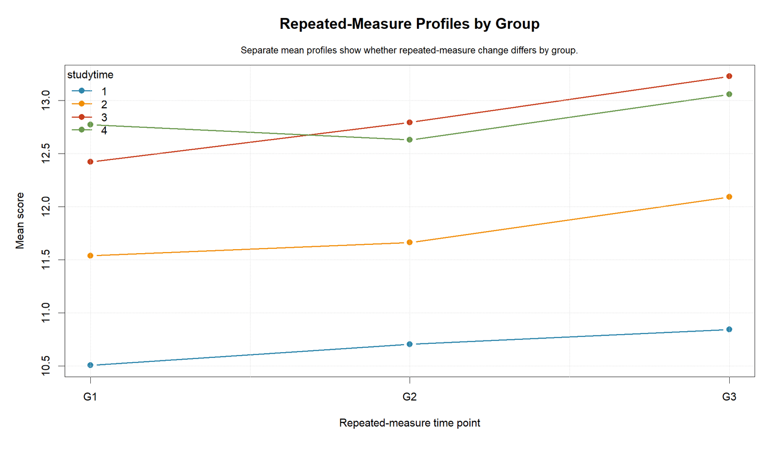 Repeated Measures MANOVA R repeated measure profiles by studytime group