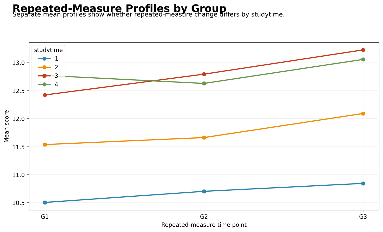 Repeated Measures MANOVA Python repeated measure profiles by studytime group