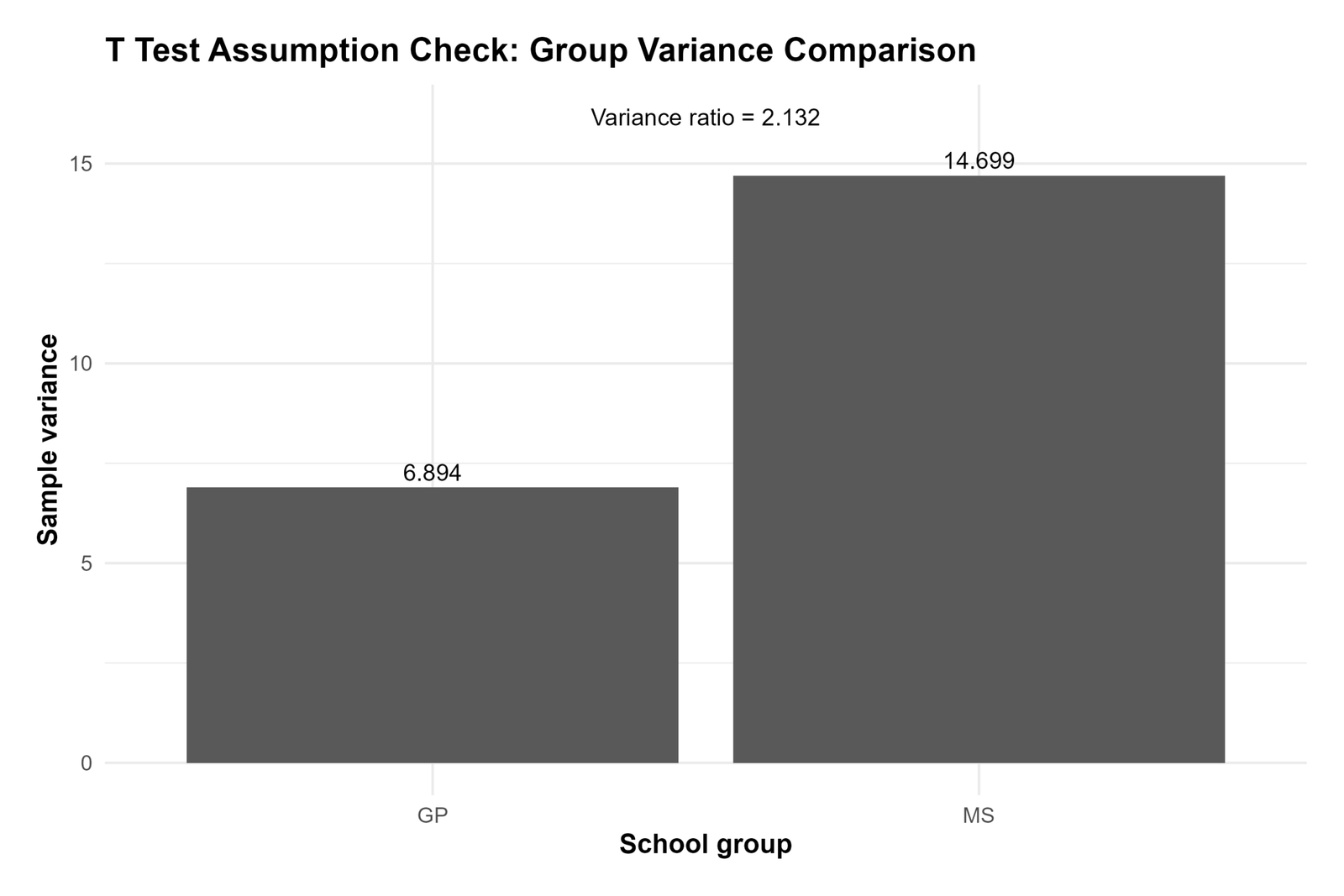 R Group Variance Comparison R T Test Assumptions group variance comparison chart