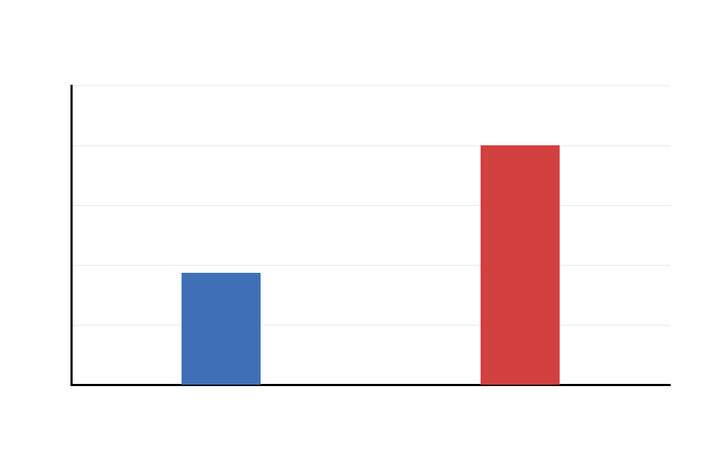 Additional Group Variance Comparison Additional T Test Assumptions group variance output chart