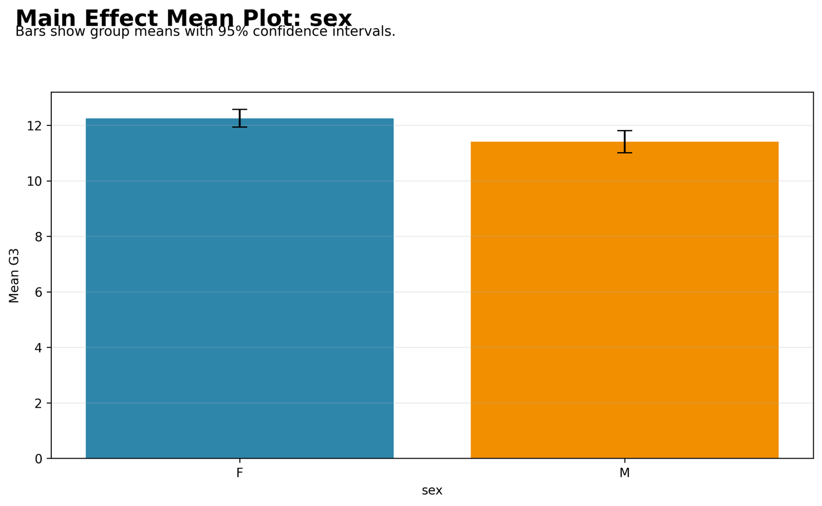 Three Way ANOVA Main Effect Mean Plot Sex Three Way ANOVA Python main effect mean plot for sex