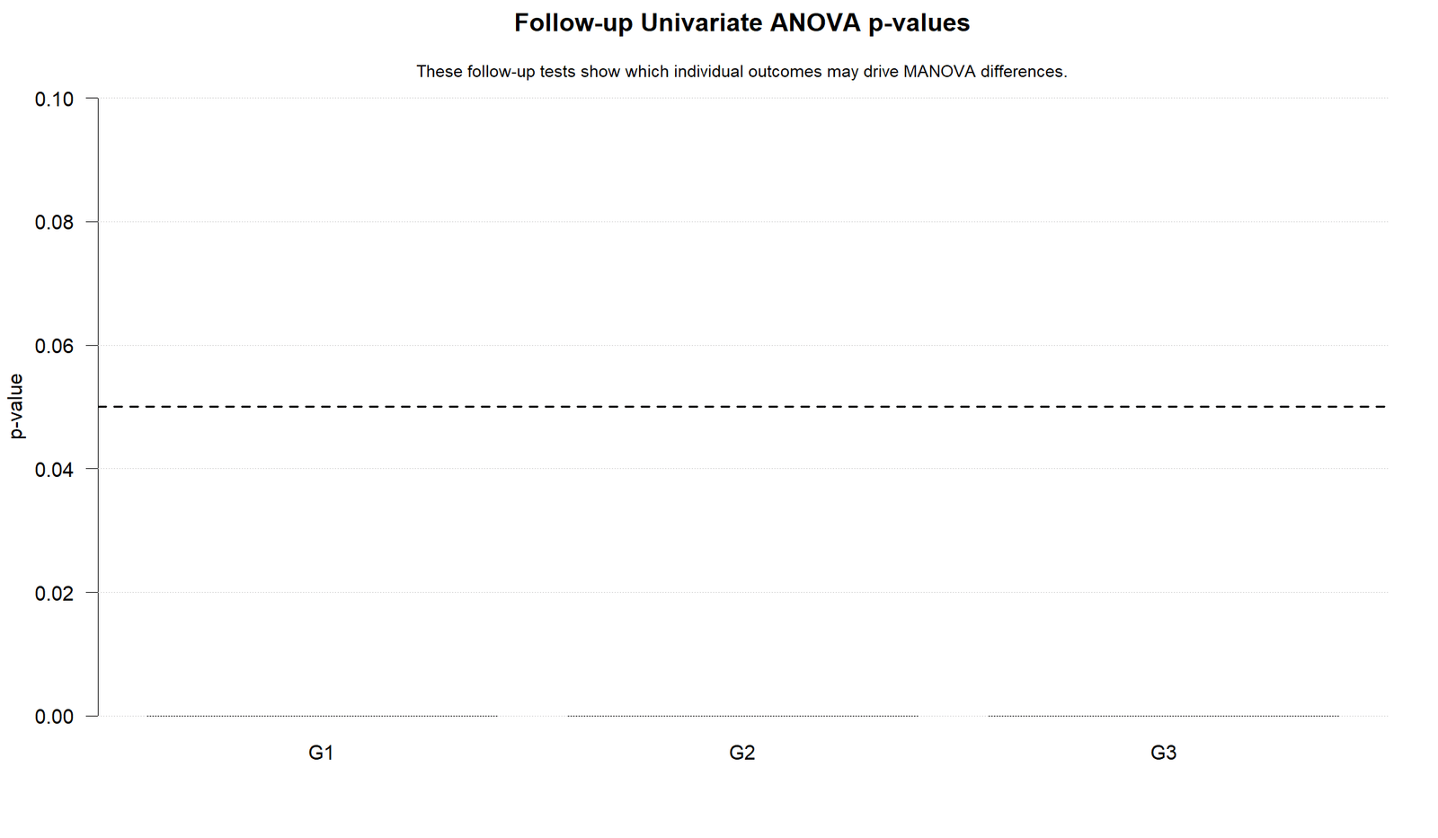 MANOVA R follow-up univariate ANOVA p values