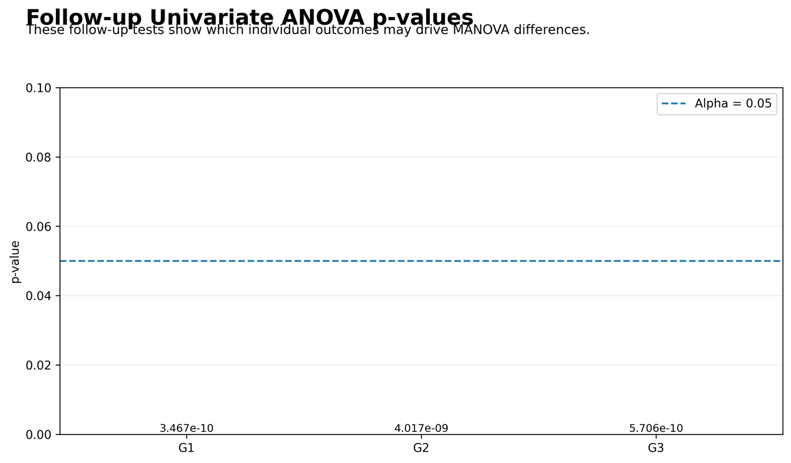 MANOVA Python follow-up univariate ANOVA p values for G1 G2 G3