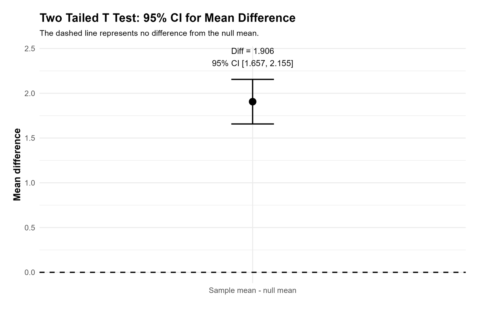 R Mean Difference Confidence Interval Two Tailed T Test R mean difference confidence interval