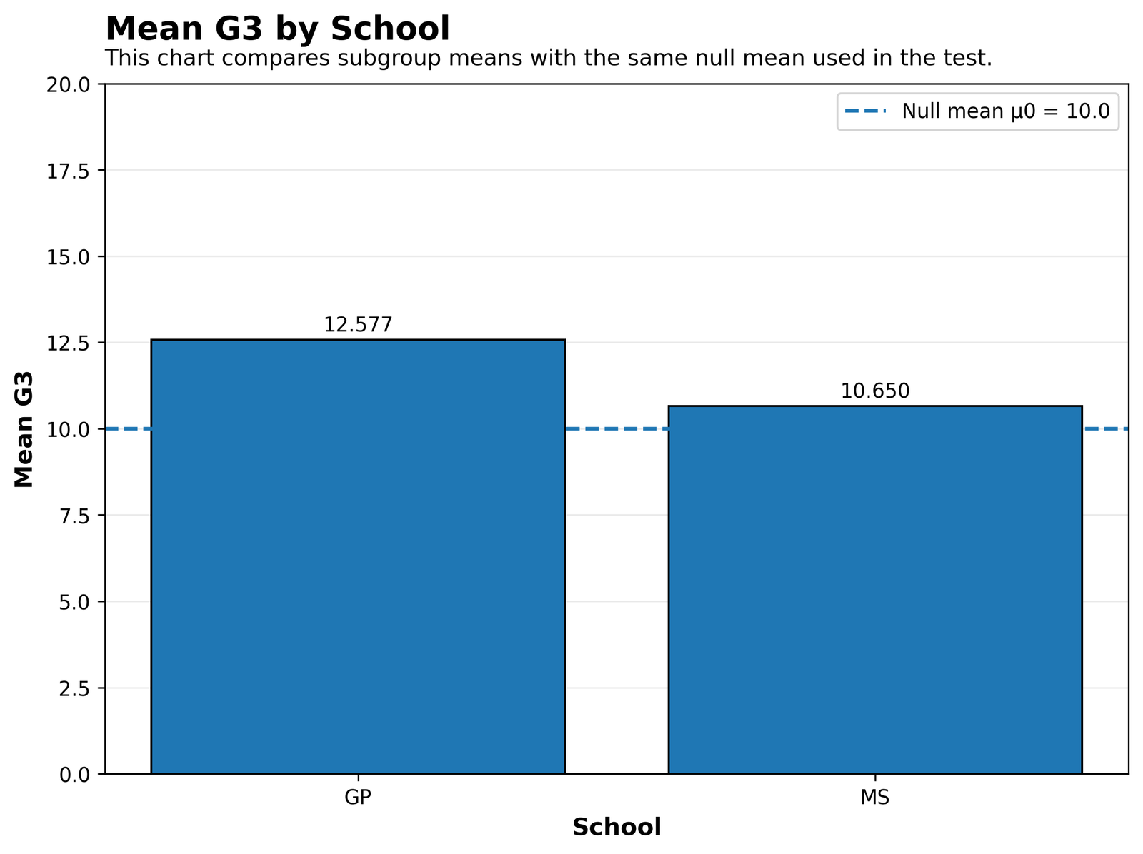 SPSS image showing mean G3 by school for One Sample Z Test context