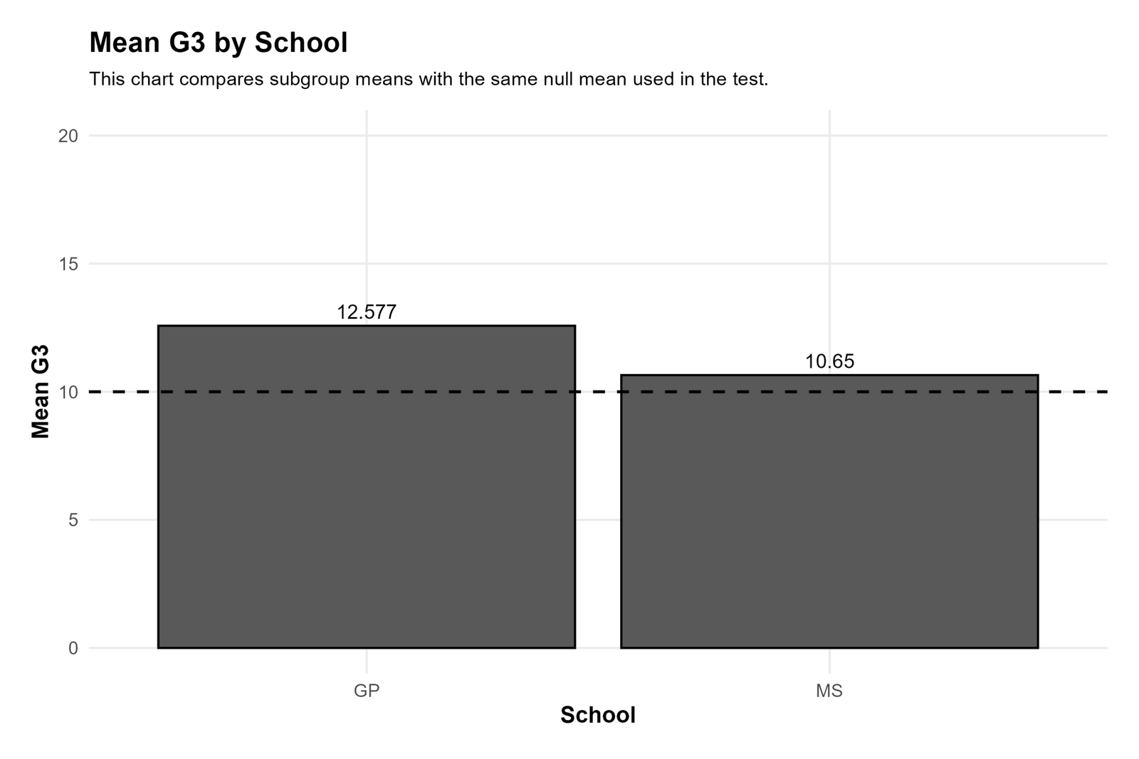 Python chart showing mean G3 by school for One Sample Z Test context