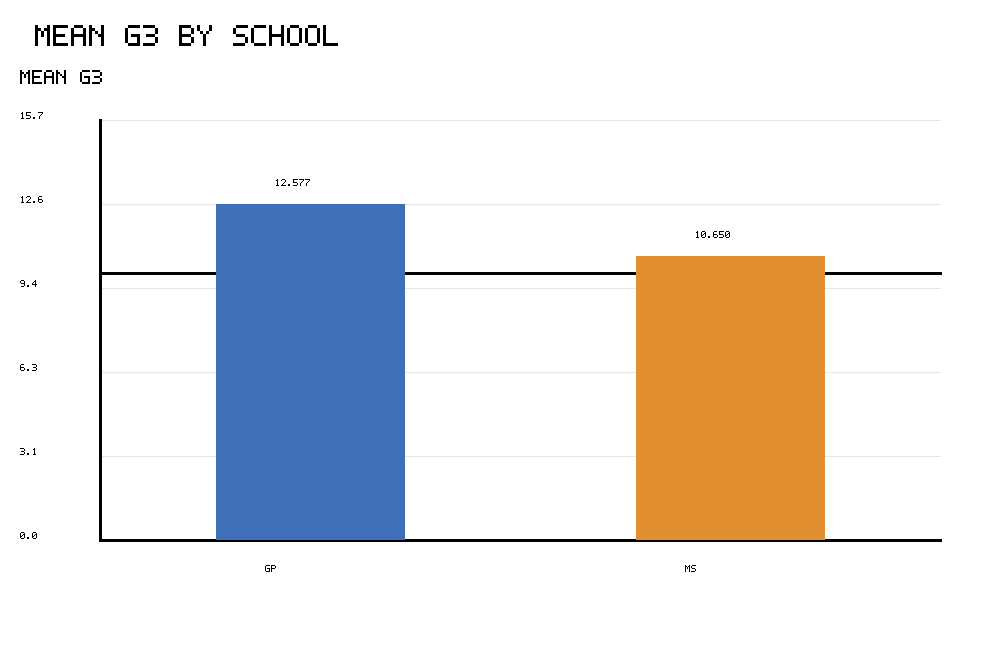 R chart showing mean G3 by school for One Sample Z Test context