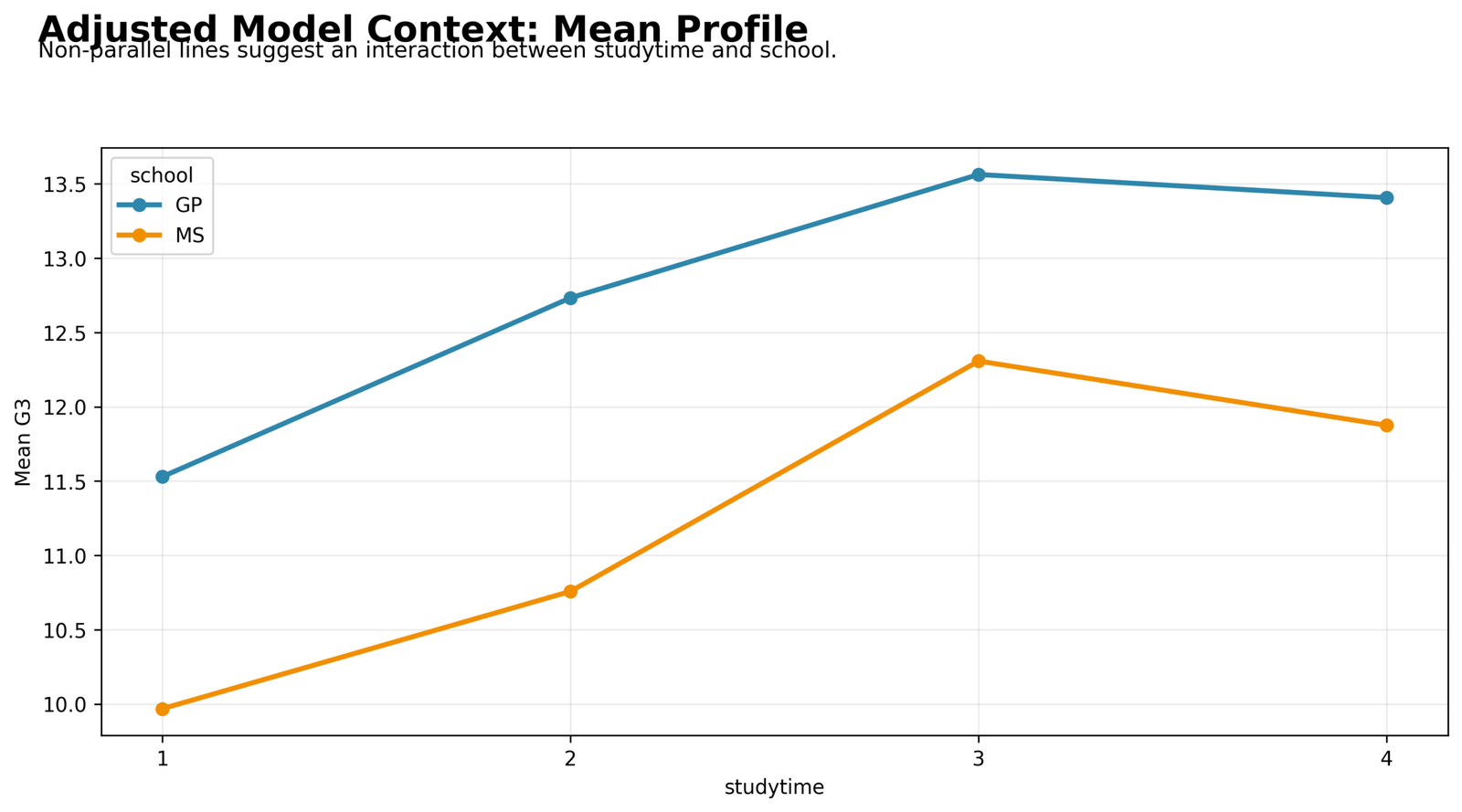 Type III Mean Profile or Interaction Plot Type III Sum of Squares Python mean profile interaction plot for studytime and school