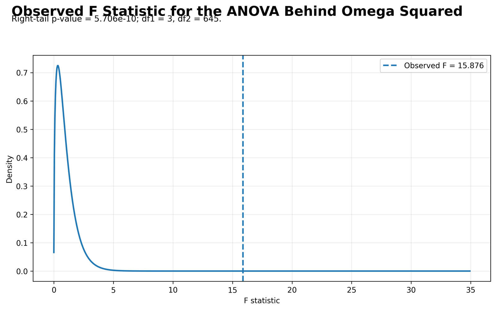 Omega Squared Python observed F distribution for ANOVA