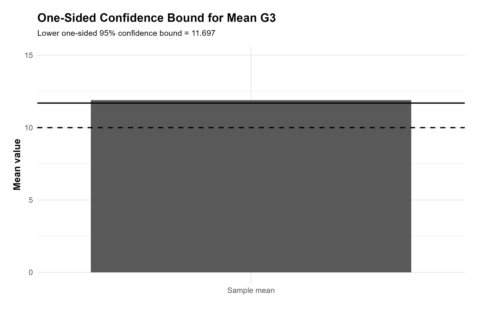 R One Tailed T Test one-sided confidence bound for mean G3 chart