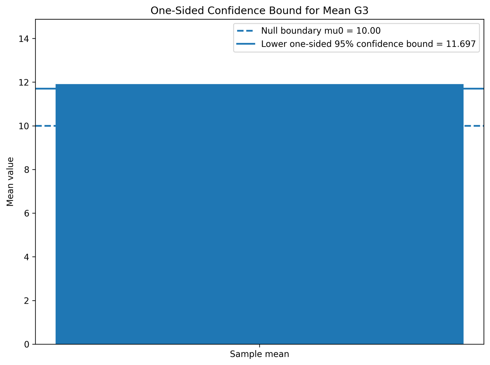One Tailed T Test one-sided confidence bound for mean Python chart