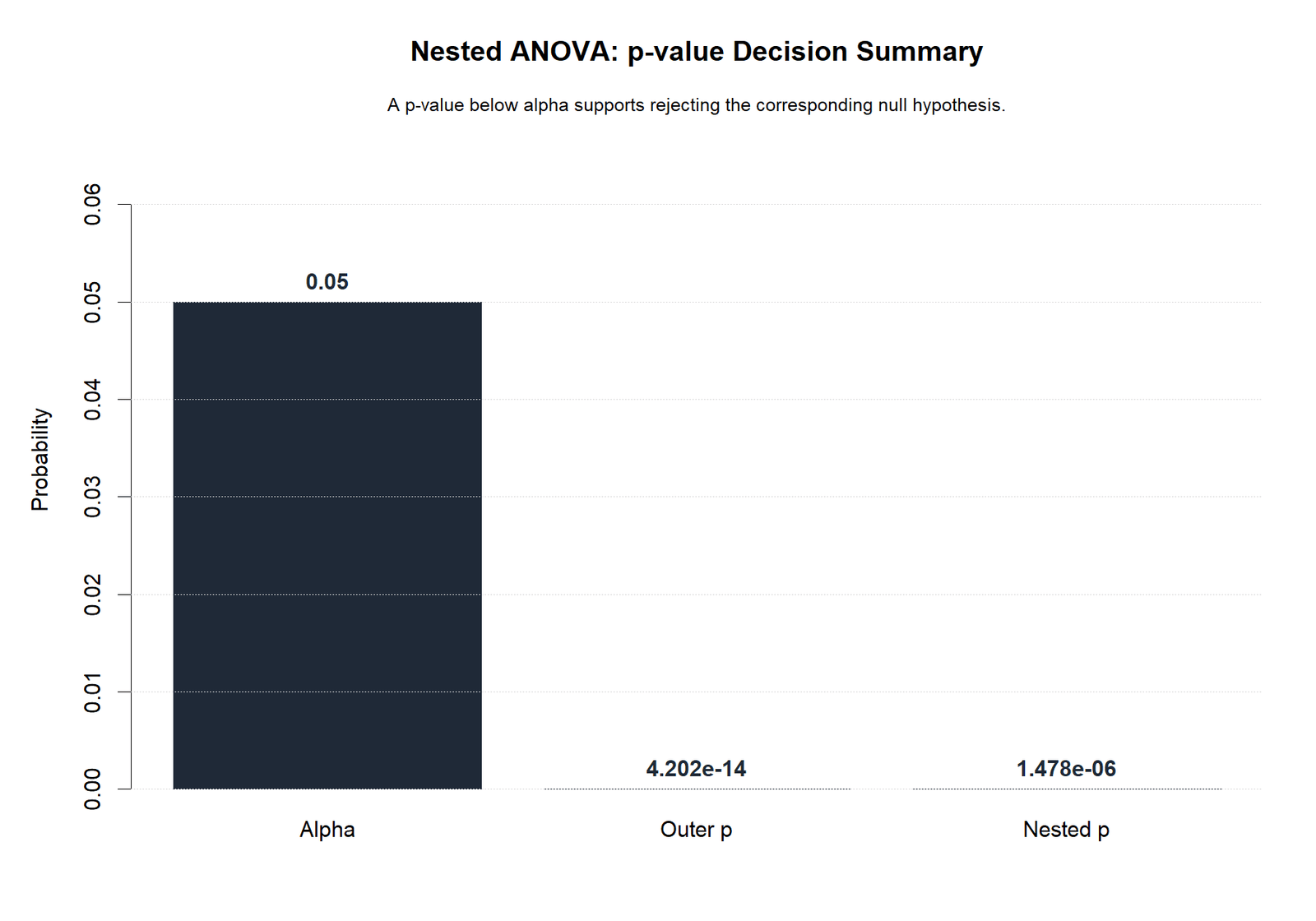 R Nested ANOVA P-Value Decision Summary Nested ANOVA R p-value decision summary