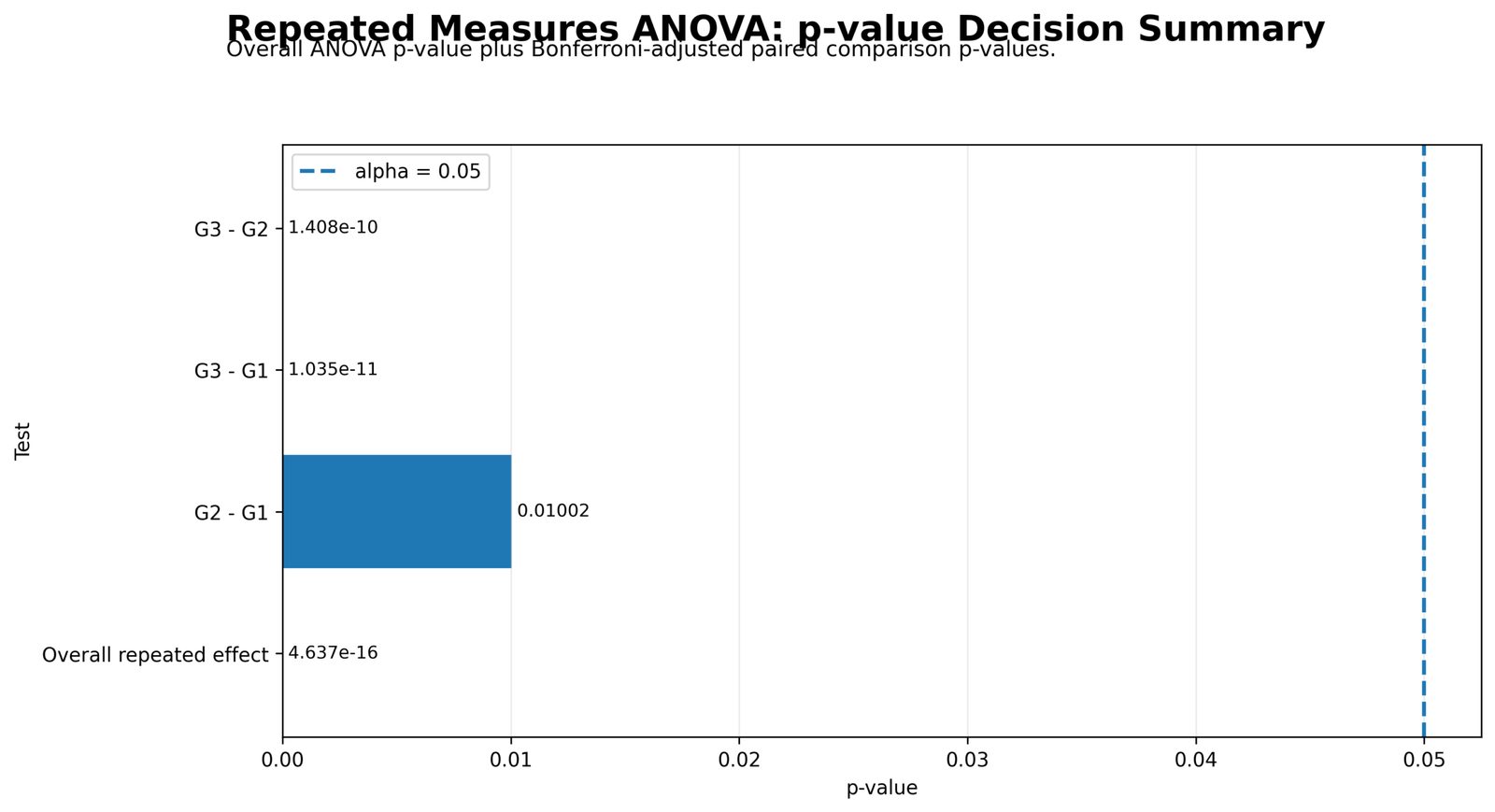 Repeated Measures ANOVA Python p-value decision summary