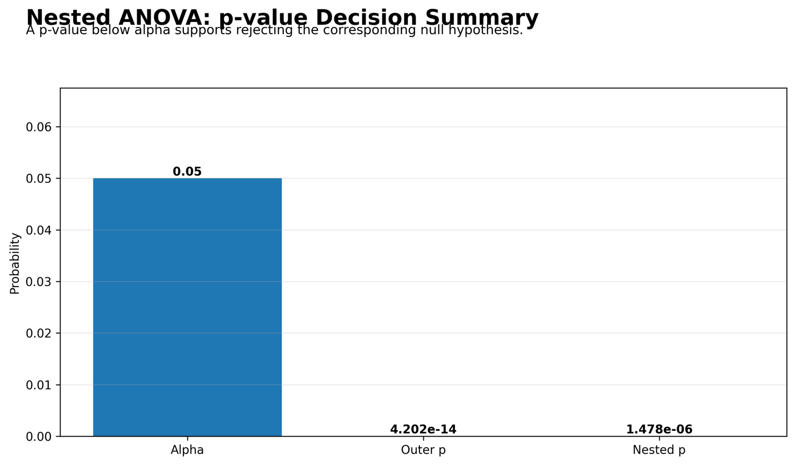 Nested ANOVA P-Value Decision Summary Nested ANOVA Python p-value decision summary