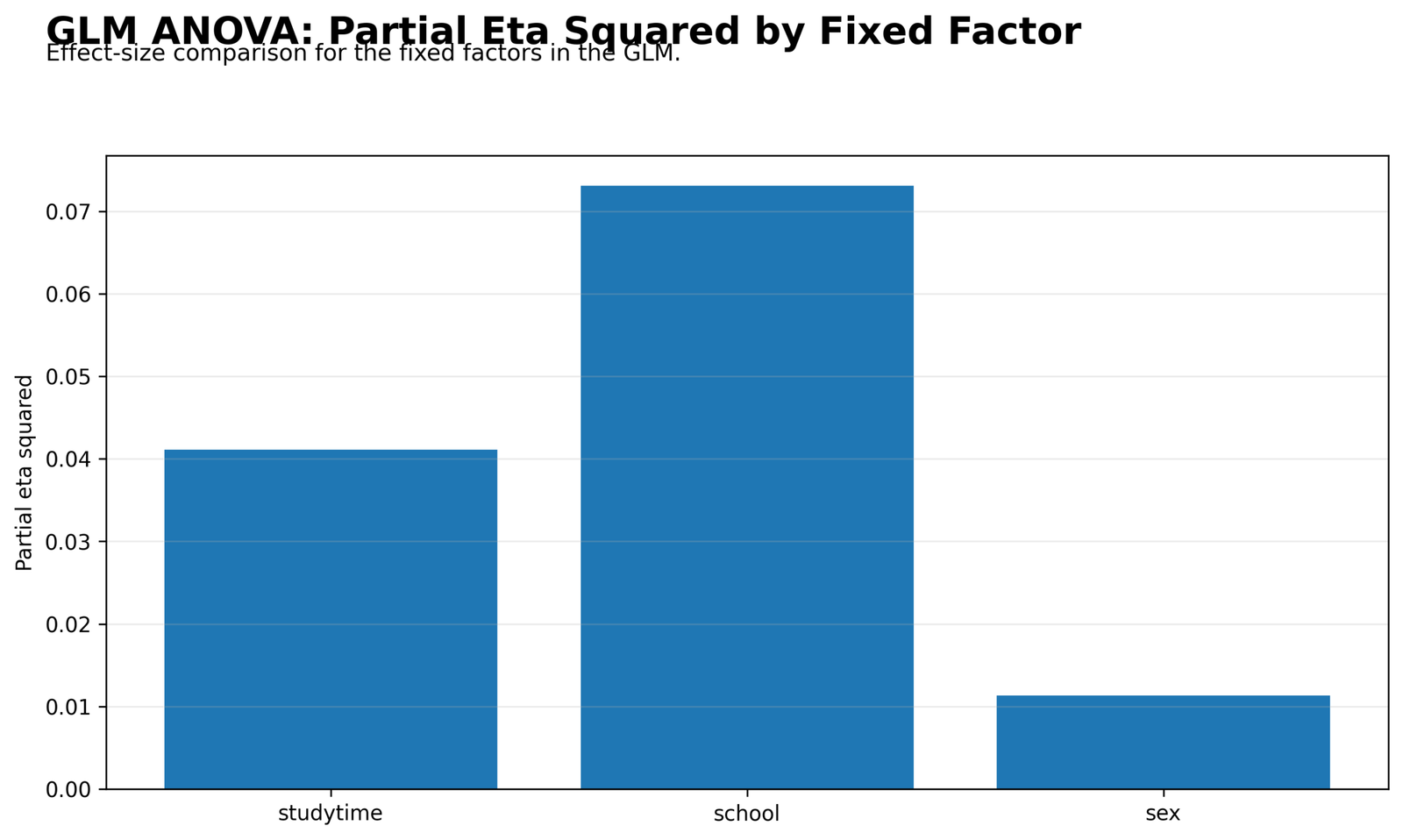 GLM ANOVA Partial Eta Squared by Fixed Factor GLM ANOVA Python partial eta squared by fixed factor