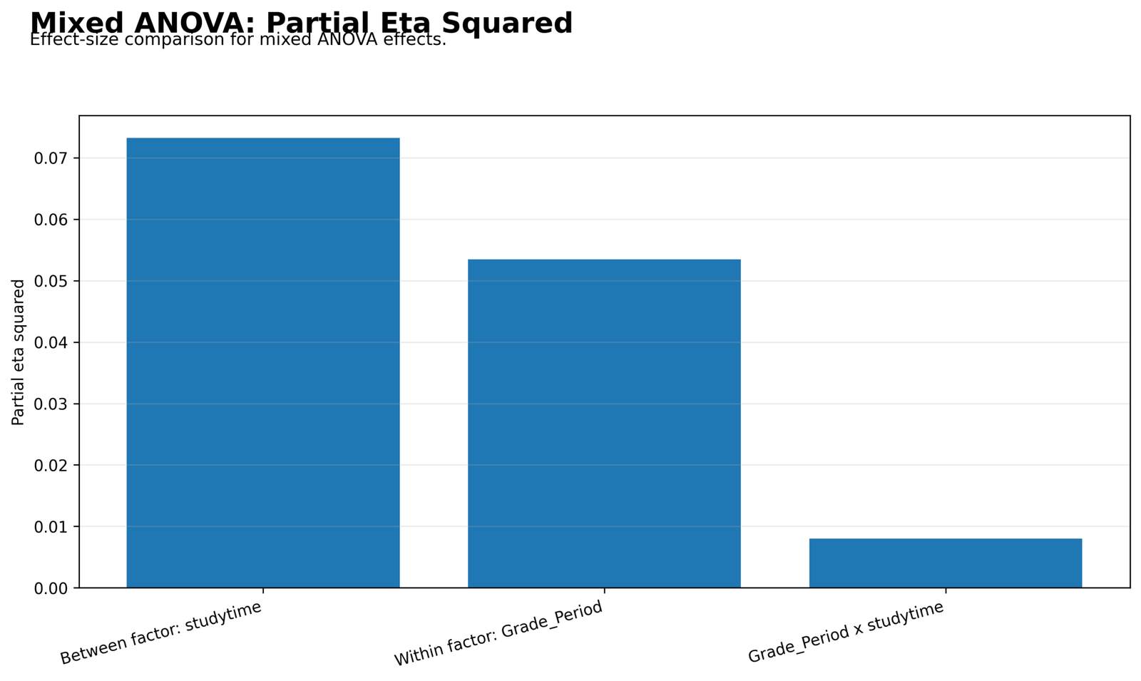 Mixed ANOVA Partial Eta Squared Mixed ANOVA Python partial eta squared for studytime grade period and interaction